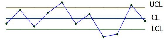 QC七大手法之控制圖示意圖